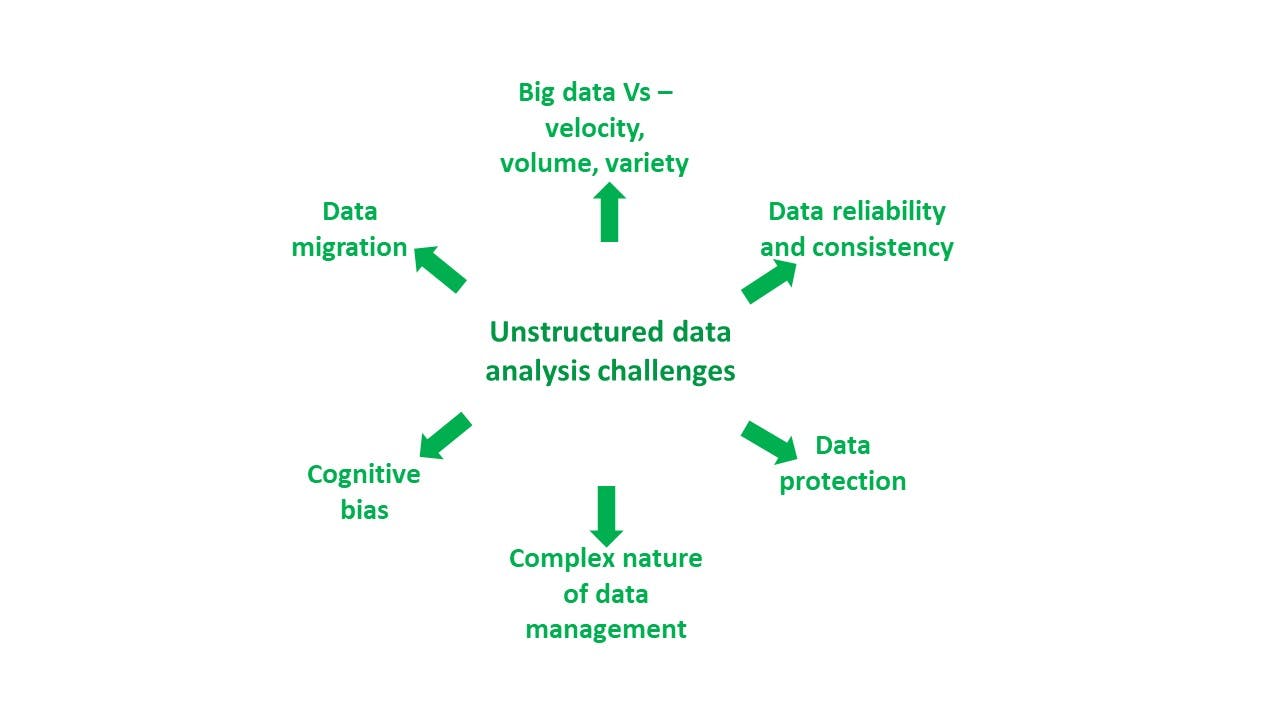 How to analyze unstructured data