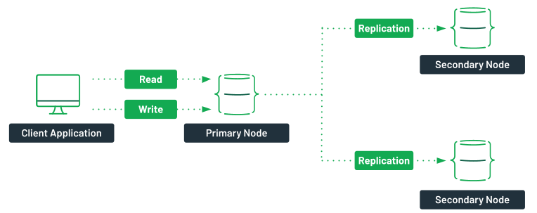 A diagram showing a client application with read and write access to a primary node. Arrows are showing that the data from the primary node is asynchronously replicated in the secondary nodes.
