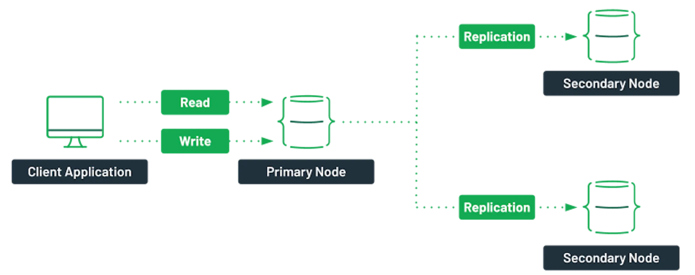 Deploying A MongoDB Cluster With Docker | MongoDB