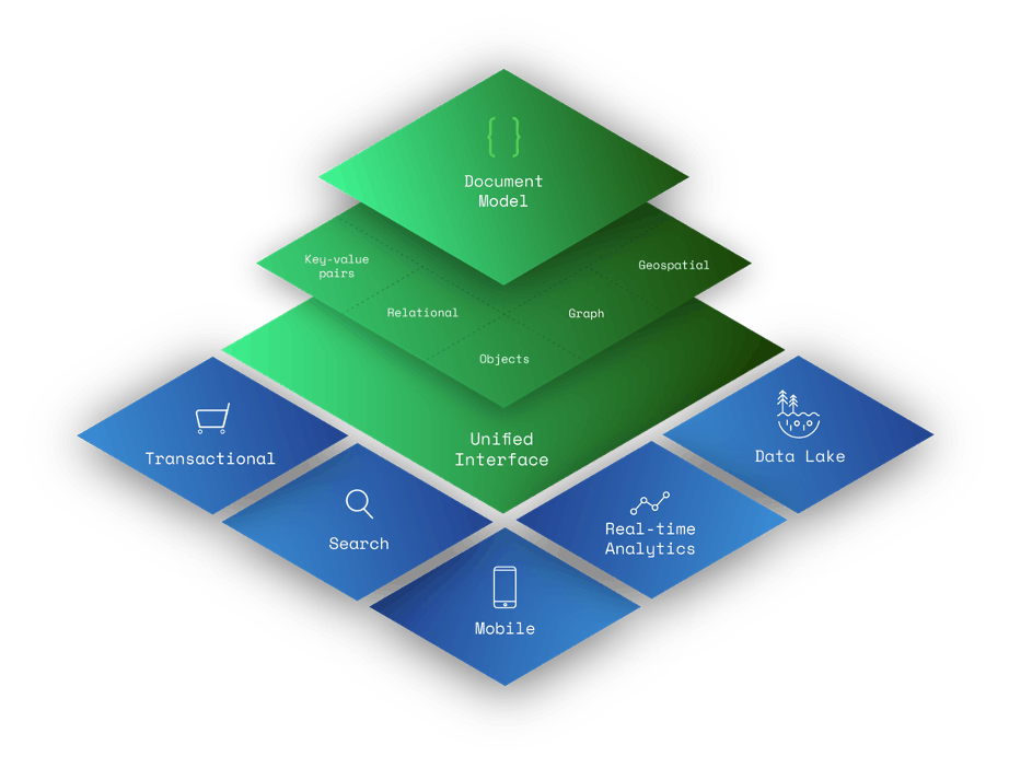 A four tiered diagram:
- Document Model
- Key-Value Pairs, Relational, Objects, Graph, Geospatial
- Unified Interface
- Transactional, Search, Mobile, Real-Time Analytics, Data Lake