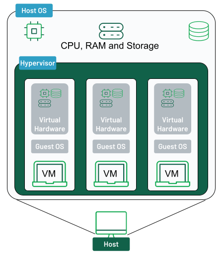 Image showing that a host's physical resources (CPU, RAM and Storage) are shared across three VMs through a hypervisor.