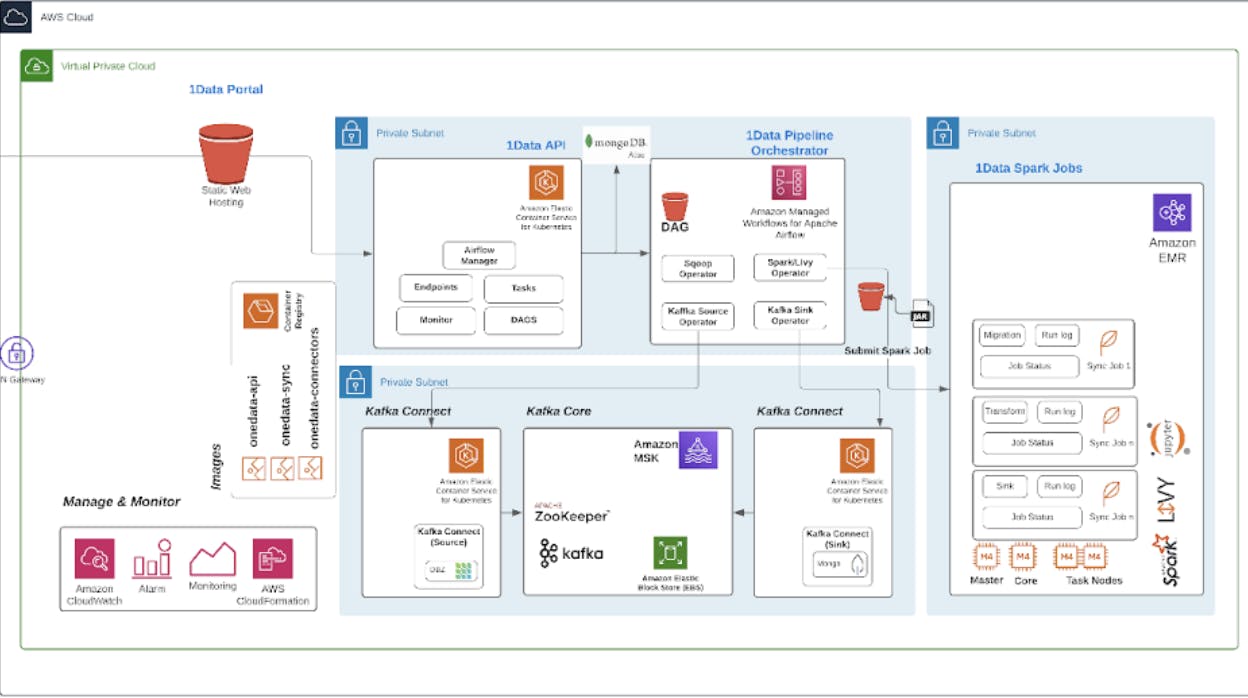 Diagram of 1Data High Level solution architecture