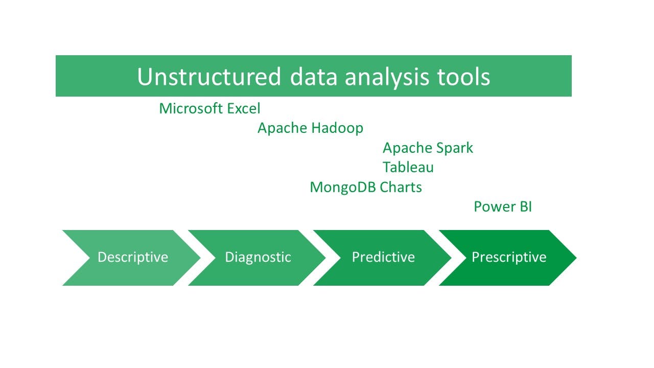 The image shows the various types of analytics and the tools that support the different analytics