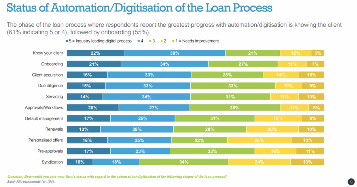 Status of Automation/Digitisation of the Loan Process