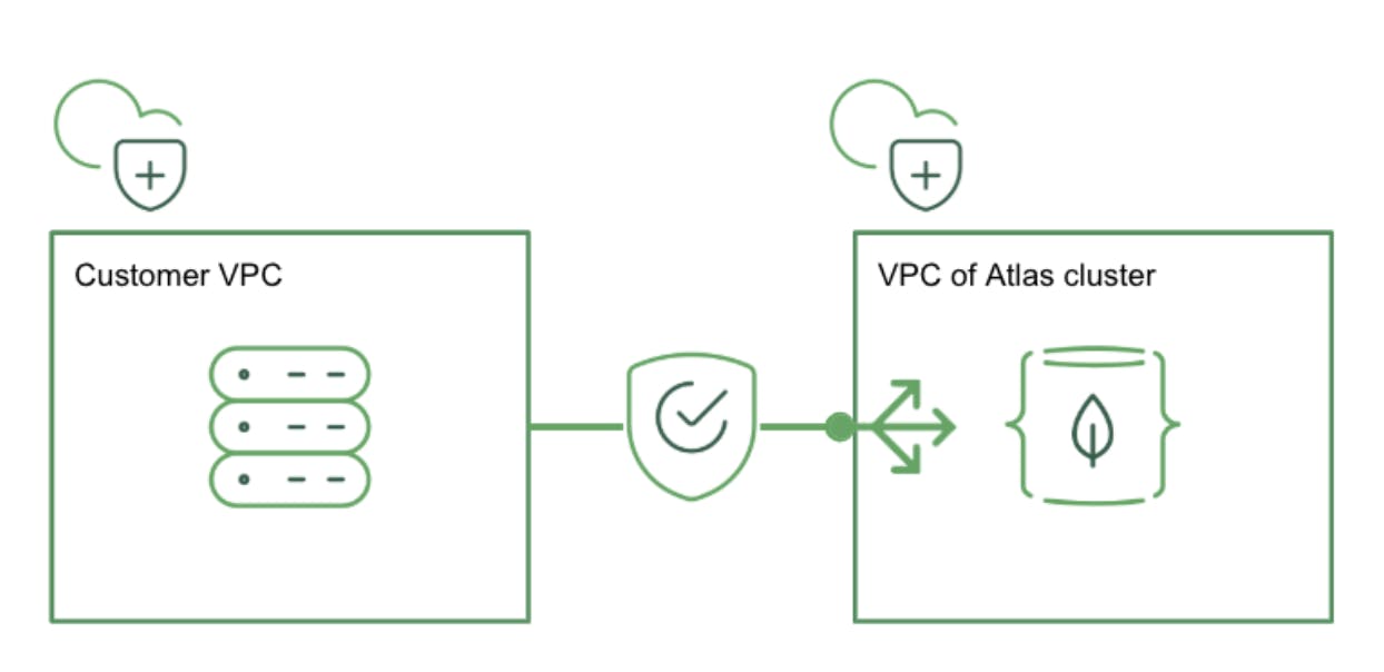 Google Cloud VPC and MongoDB Atlas VPC