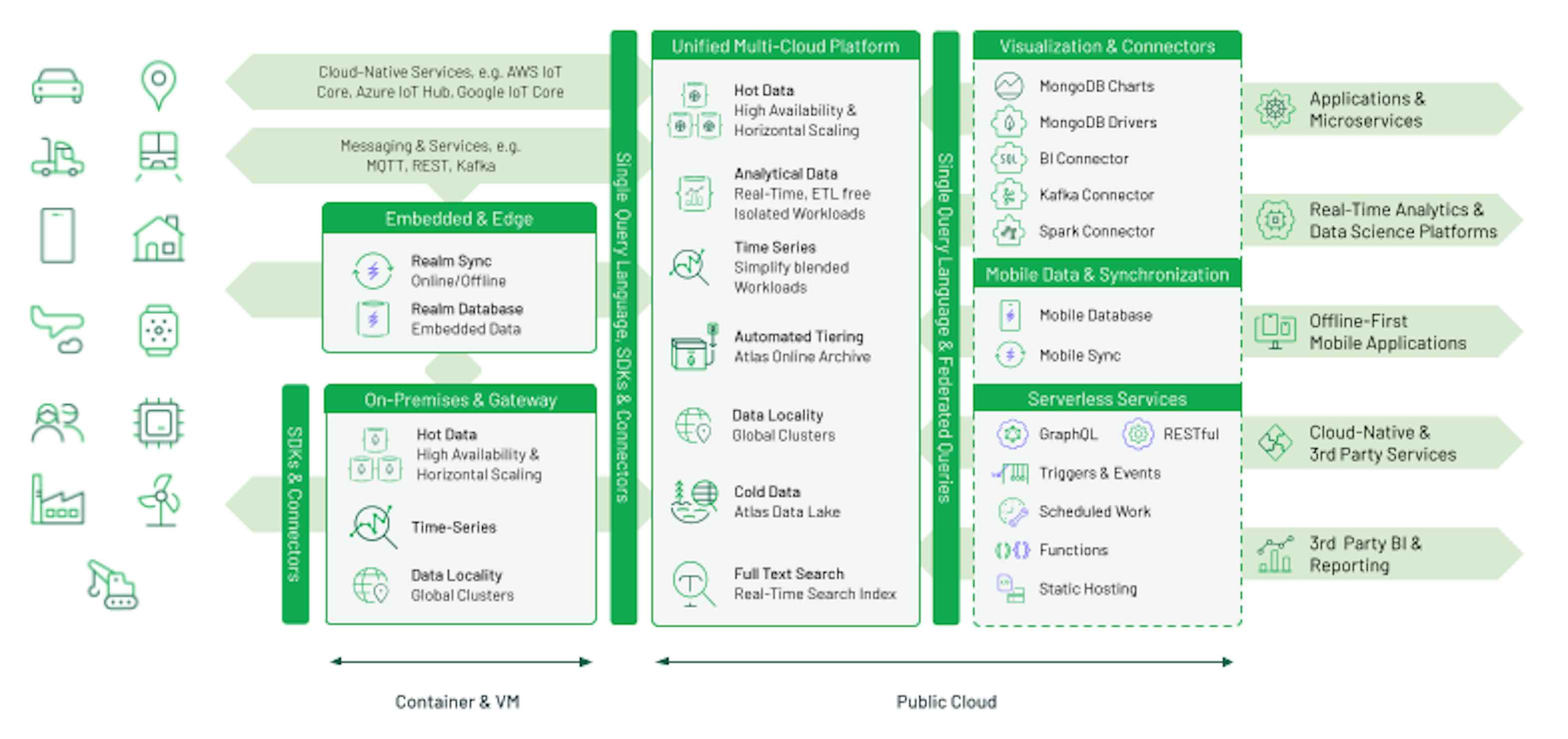 Internet of Things (IoT) Databases | MongoDB