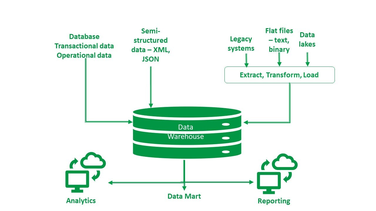 the image represents how data is ingested into data warehouse and how it is used by business analysts and data scientists