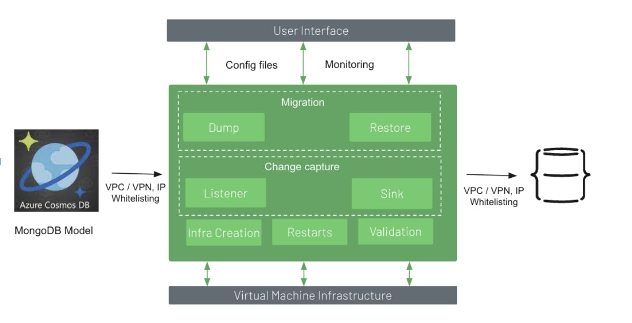 Peerislands Cosmos Db Migrator Tool To Mongodb Atlas On Google Cloud |  Mongodb