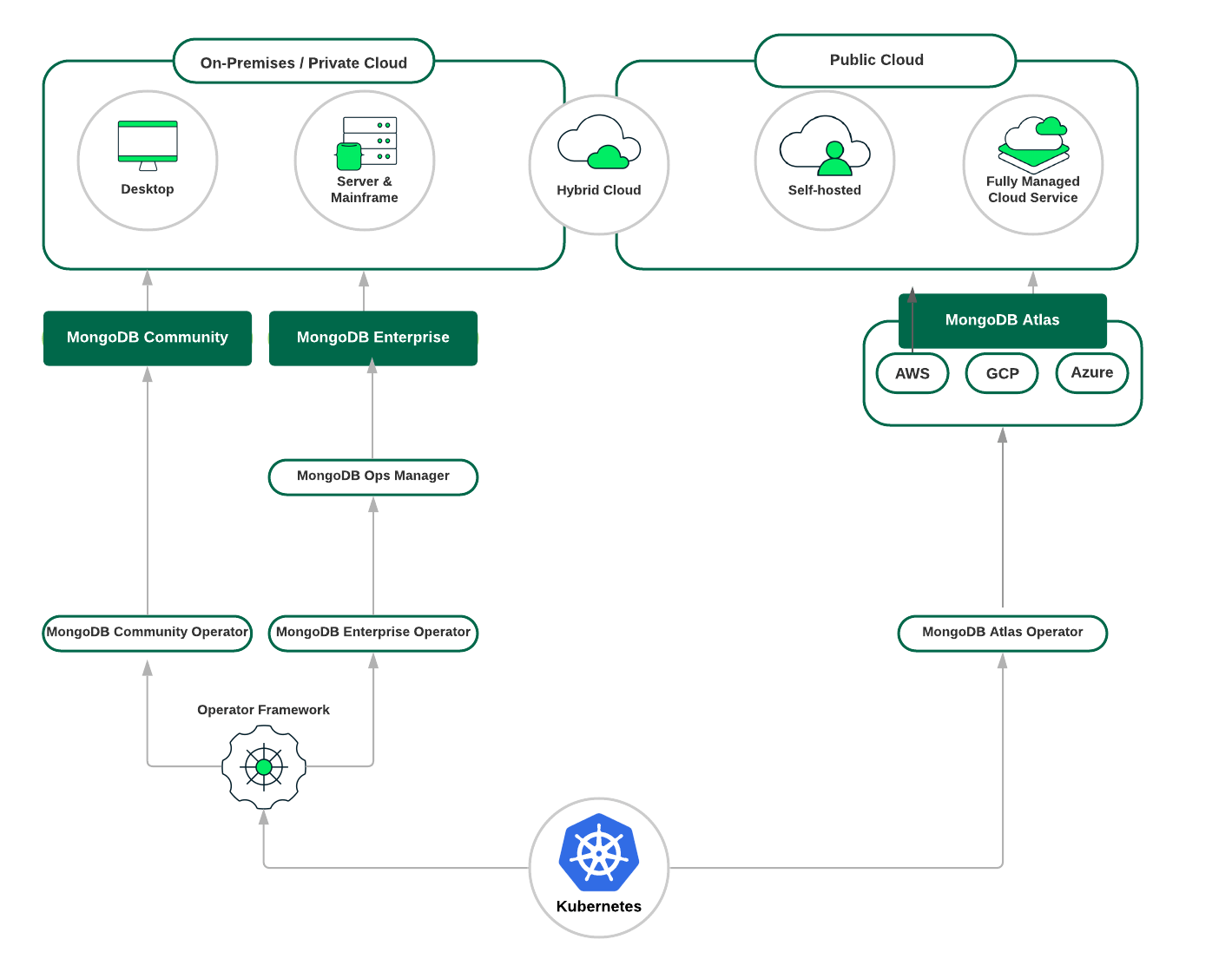 A diagram representing how MongoDB can be deployed in a Kubernetes cluster with specific operators for each cloud.