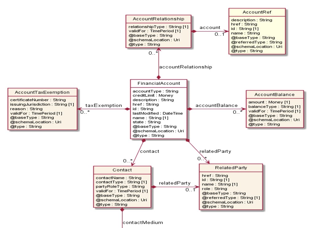 Diagram of TMF Open APIs in Relational Model