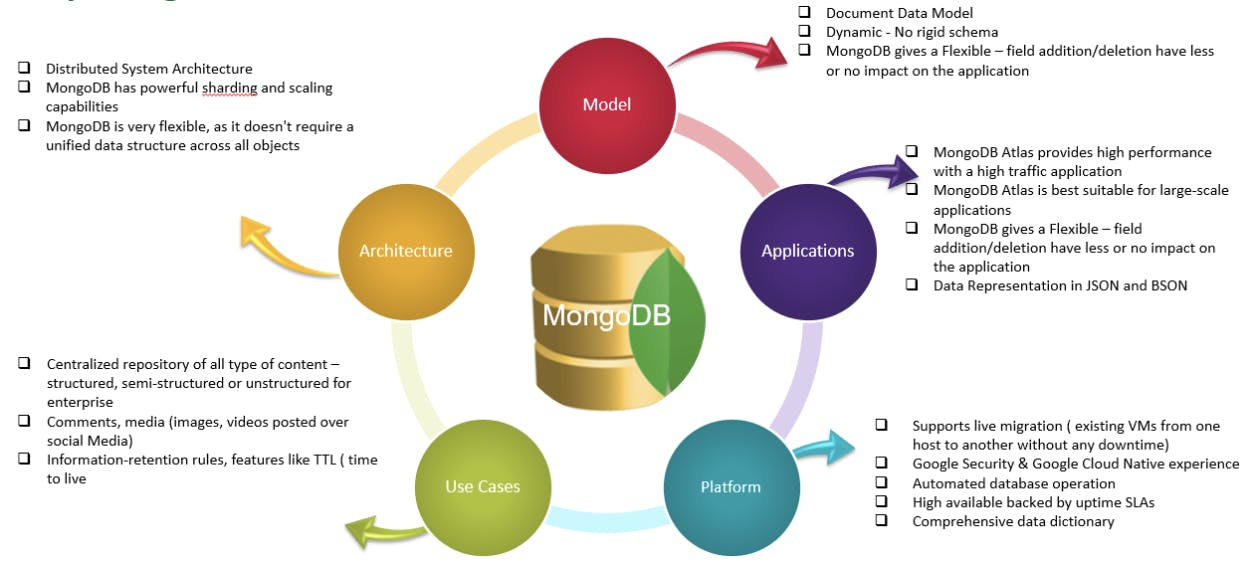 Diagram of MongoDB's core characteristics and features