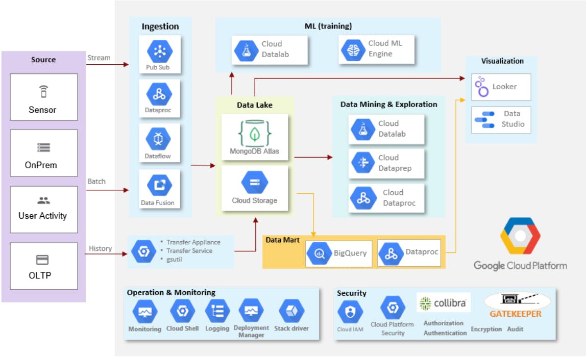 Diagram of how MongoDB Atlas integrates with core Google Cloud services