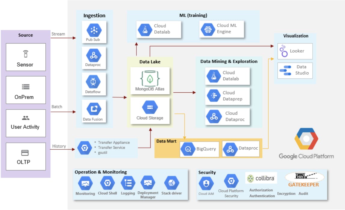 Diagram of how MongoDB Atlas integrates with core Google Cloud services