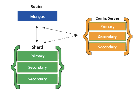 MongoDB Sharding | MongoDB