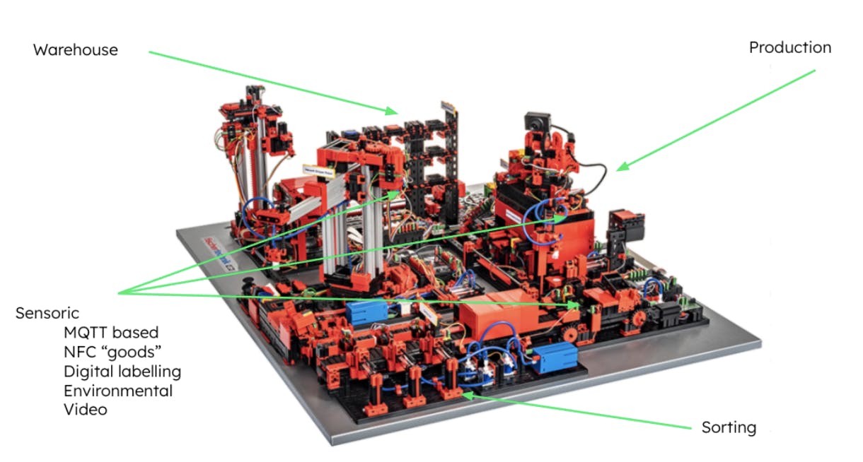 Model of a factory