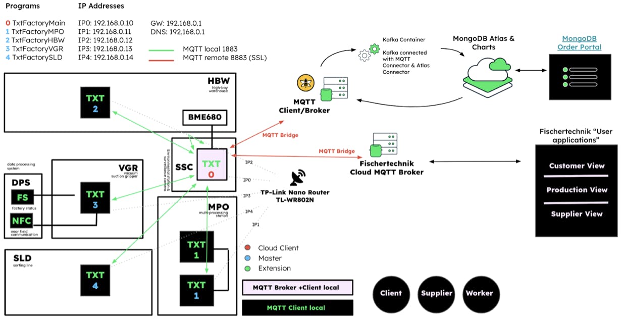 Diagram of Factory layout connected to data infrastructure