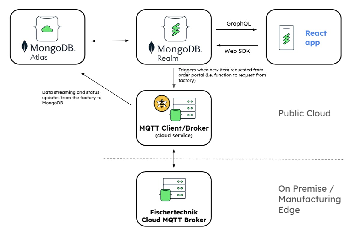 Diagram of data being sent to the factory