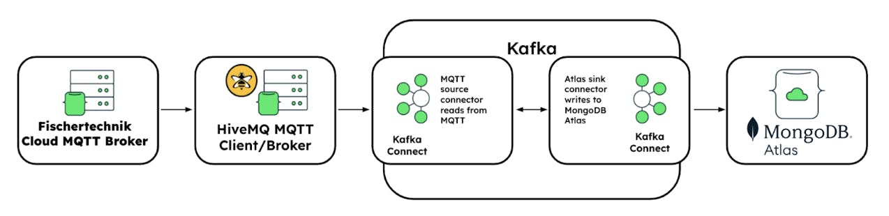 Diagram of data being received from the factory