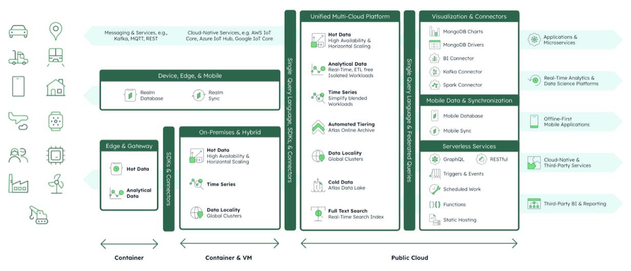 Diagram of Atlas, Realm, and IIoT