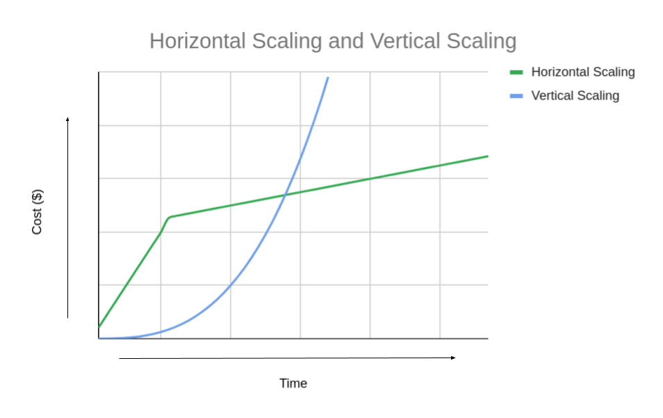 A Guide To Horizontal Vs Vertical Scaling | MongoDB