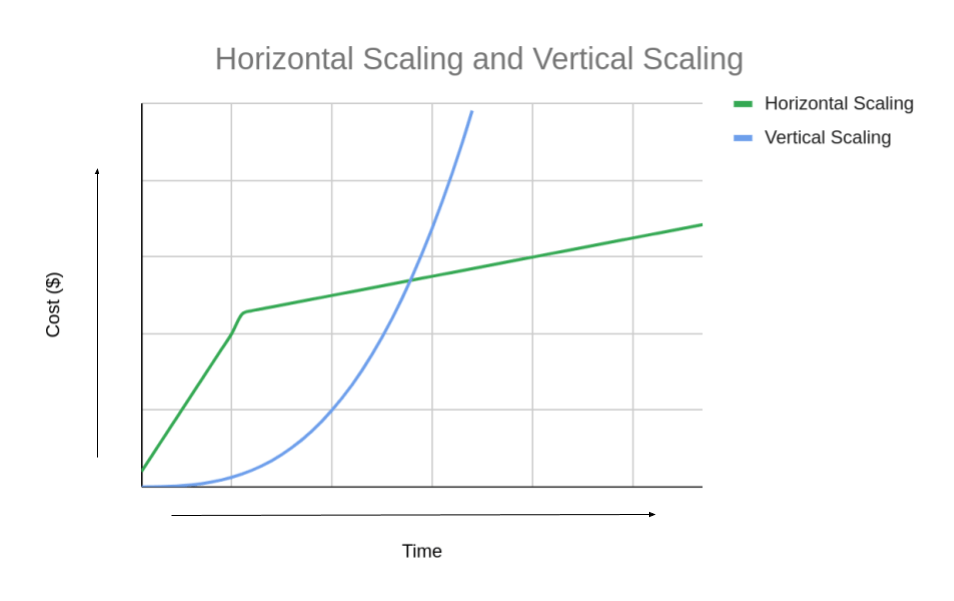 A chart showing the costs over time for horizontal and vertical scaling.