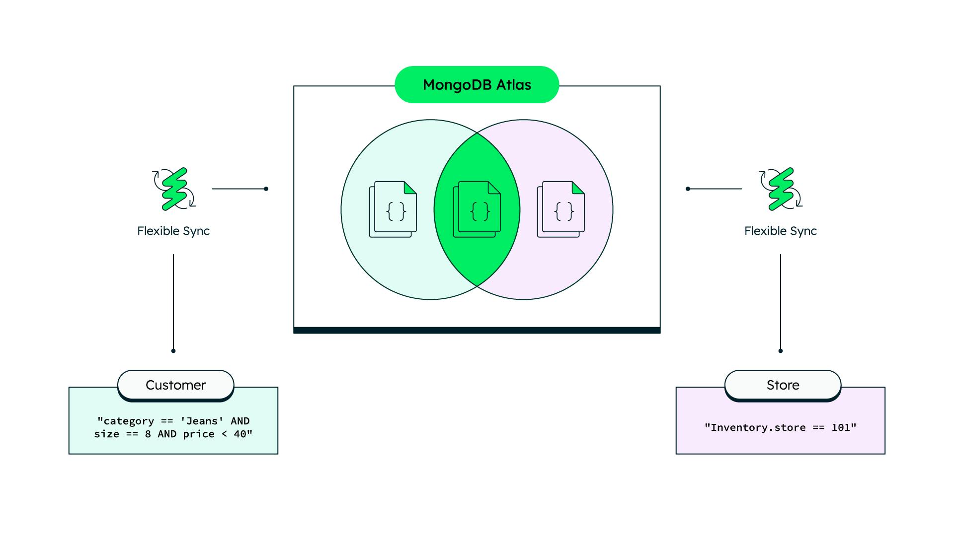 React mongodb