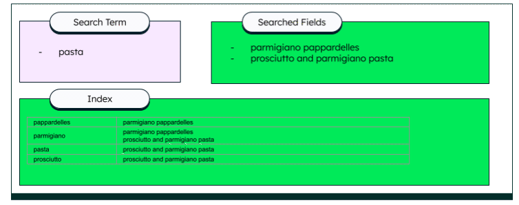 What Is Full Text Search In Lucene