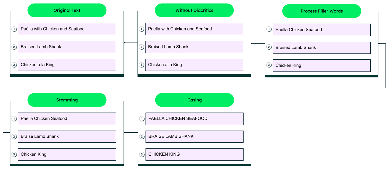 A series of tables showing the different steps to create an index.