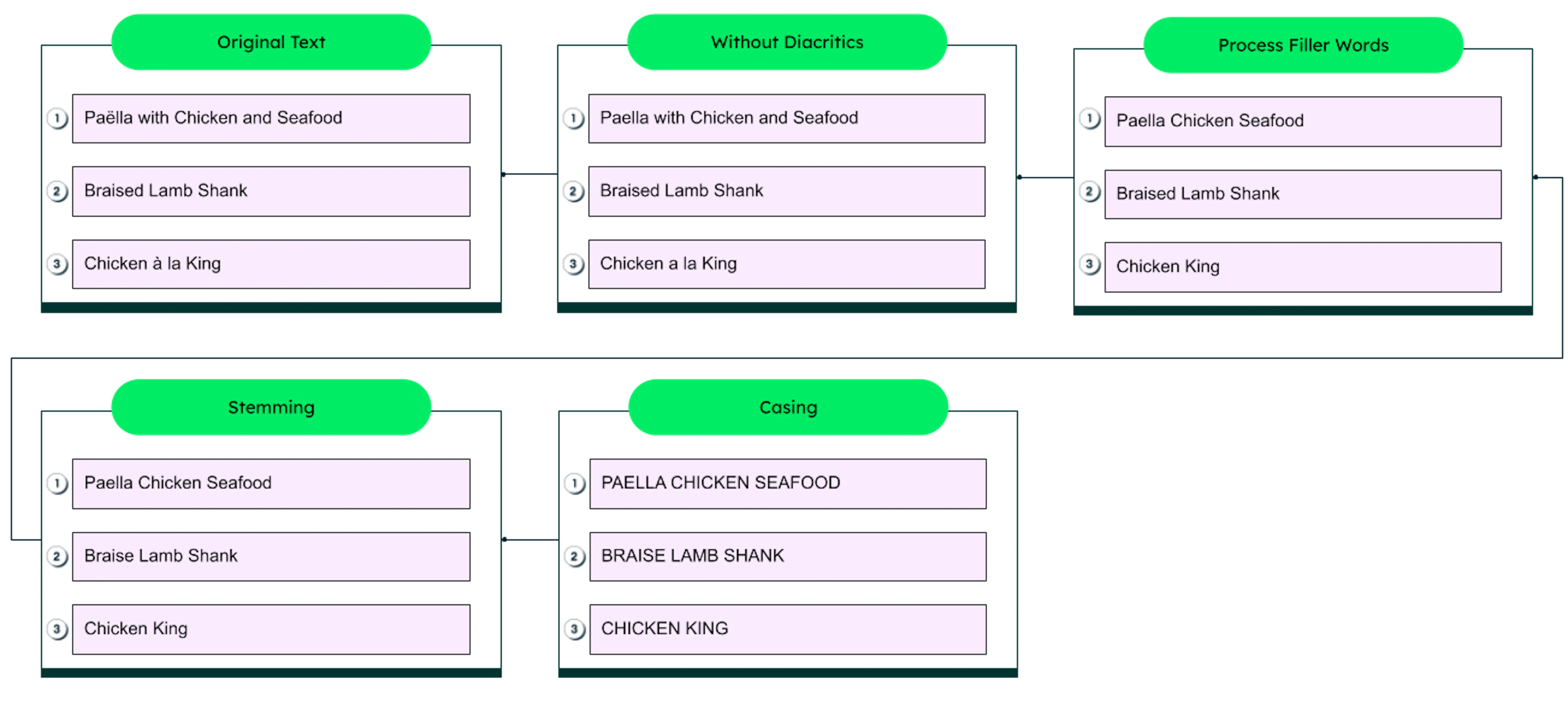 Full Text Search Algorithm Full-Text Search: What Is It And How It Works | MongoDB