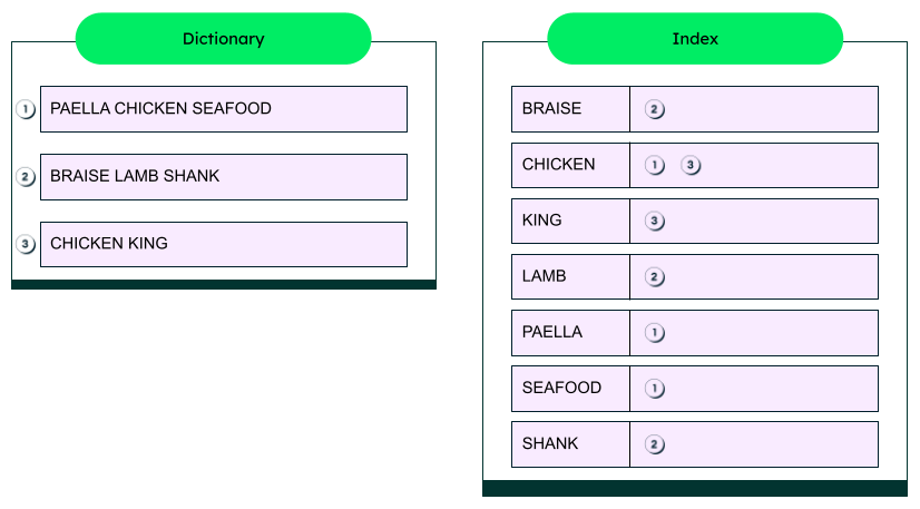 Two tables showing the dictionary built in the previous diagram, along with the resulting index.