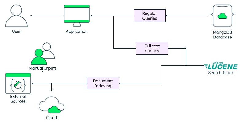 A diagram depicting the architecture using a third party search engine such as Lucene.