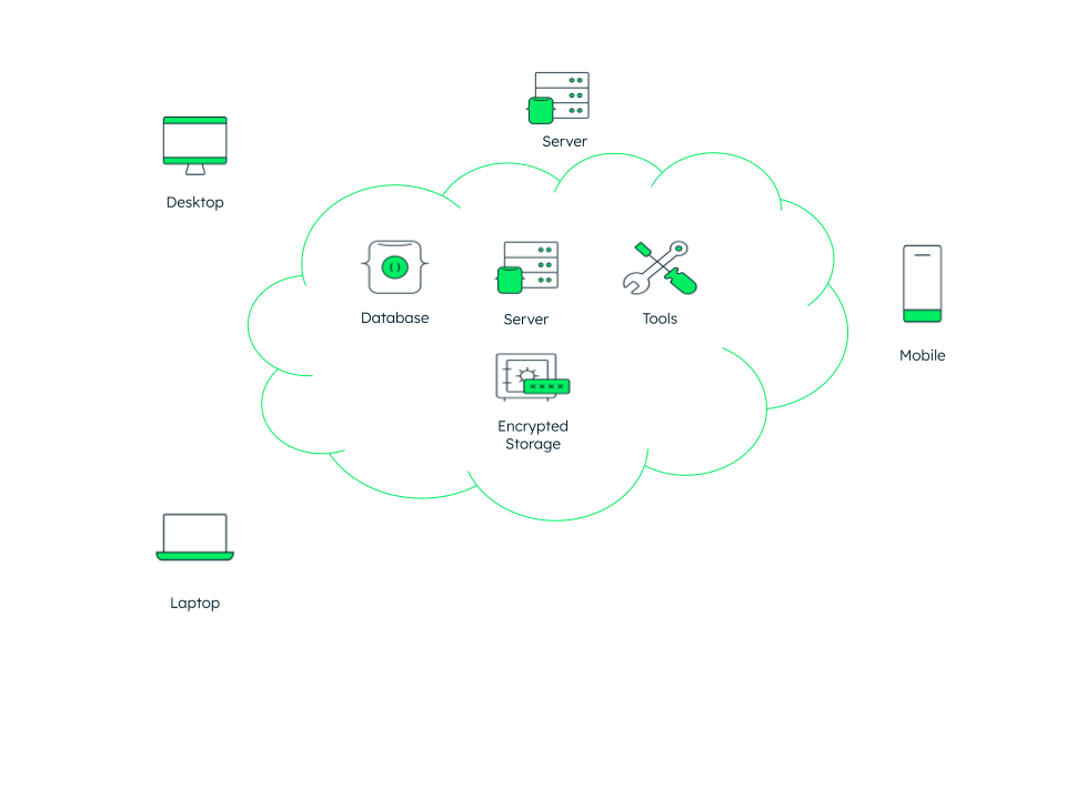Diagram showing examples of types of cloud computing including storage, tools and databases, accessible via devices such as laptop, desktop and mobile.