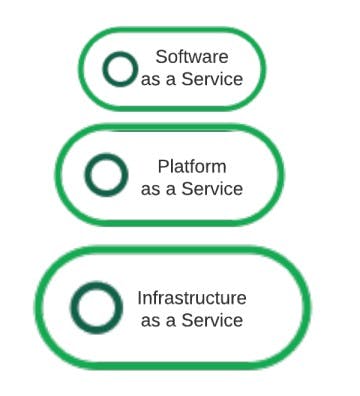 Cloud Computing Hierarchy showing IaaS, PaaS and SaaS