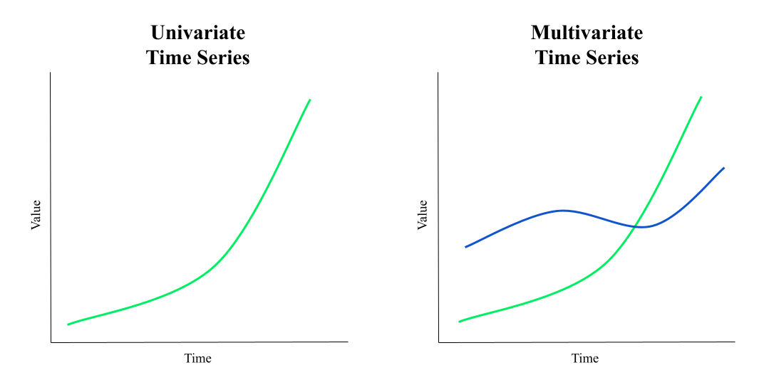 Univariate and Multivariate Time Series