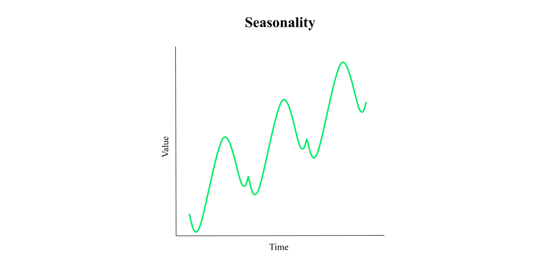 Seasonality in time series