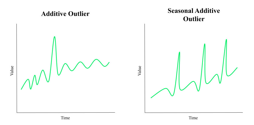Additive and seasonal additive outliers