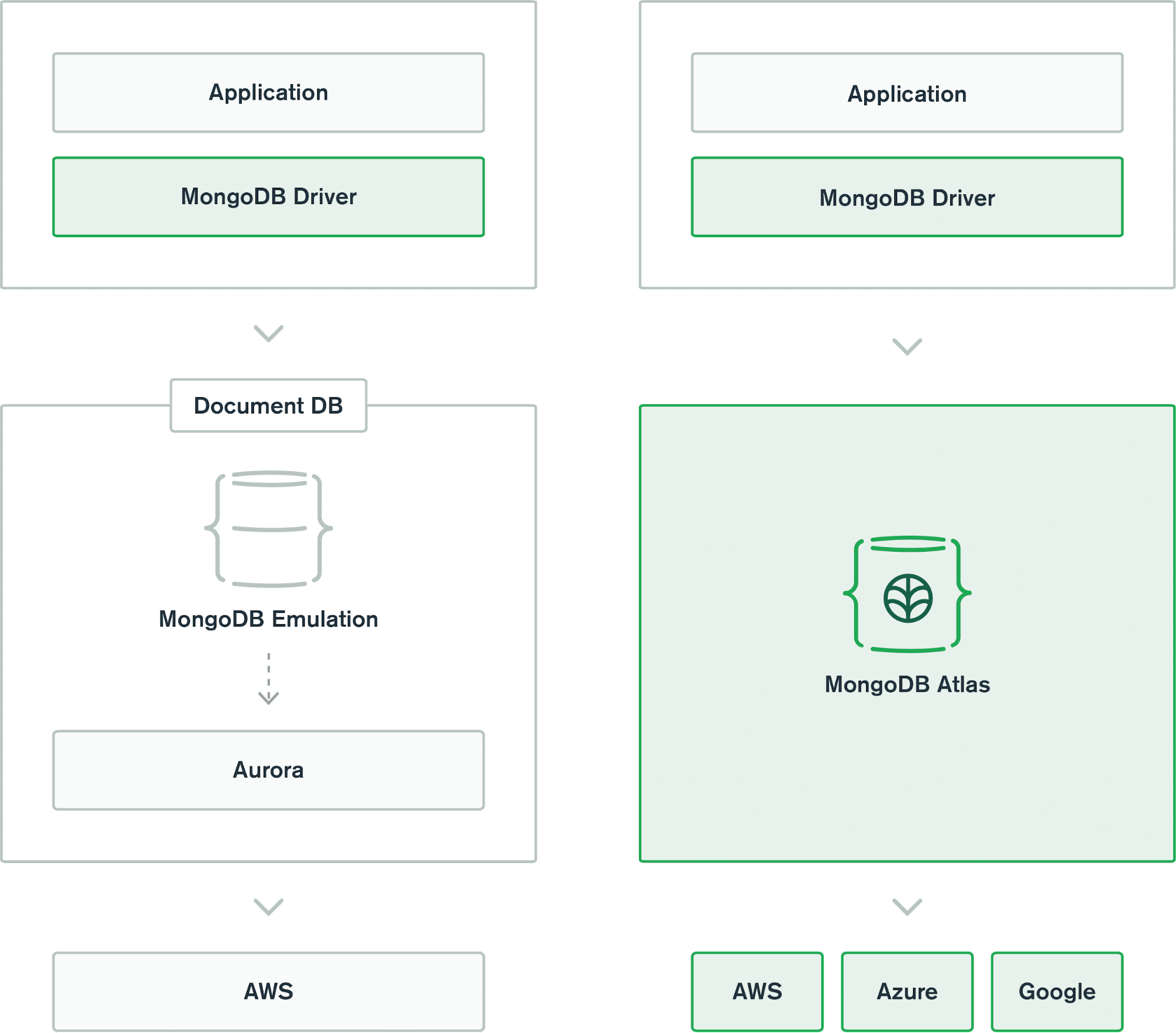 Amazon DocumentDB And MongoDB Comparison | MongoDB