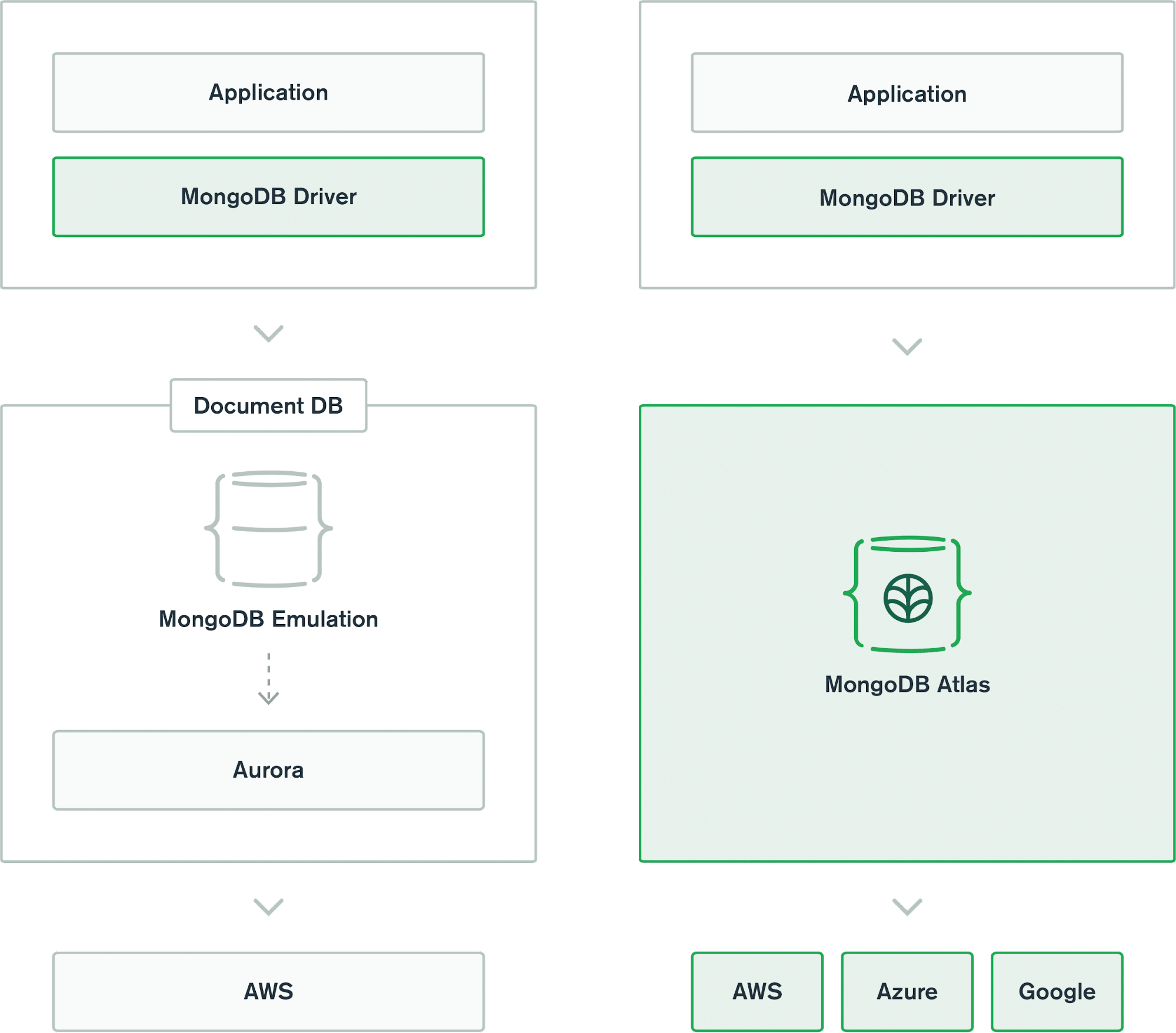 High level visual description of the DocumentDB and MongoDB Atlas architectures