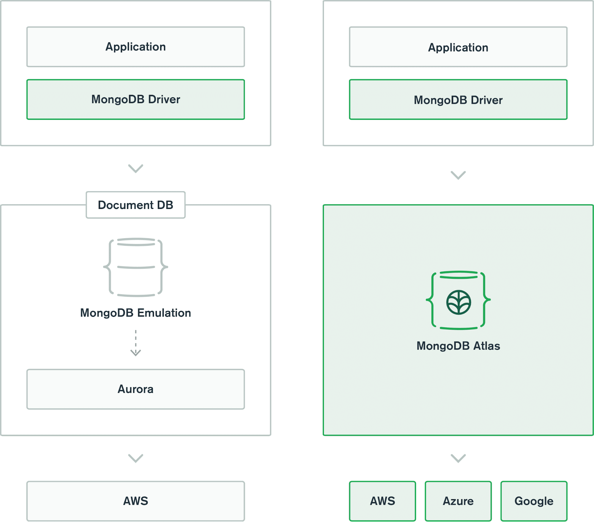 Amazon DocumentDB And MongoDB Comparison MongoDB