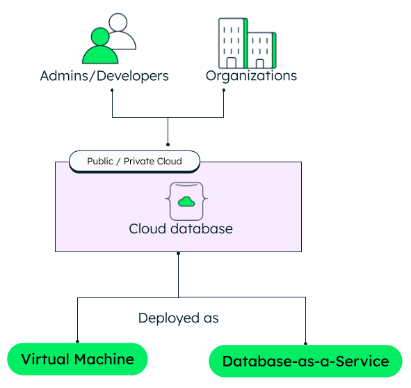 what-is-a-cloud-database-mongodb