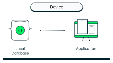 A diagram showing a database and an application hosted on the same device.
