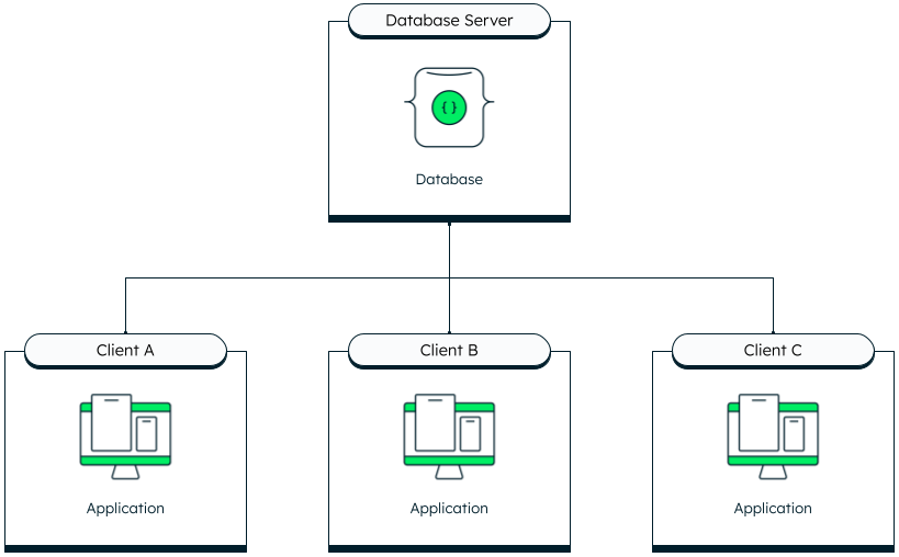 Diagram showing three clients that are connecting to a single database.