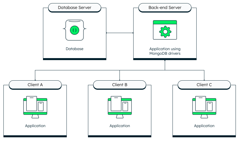 A diagram showing three clients connecting to a back-end server. The back-end server the connects to a database.