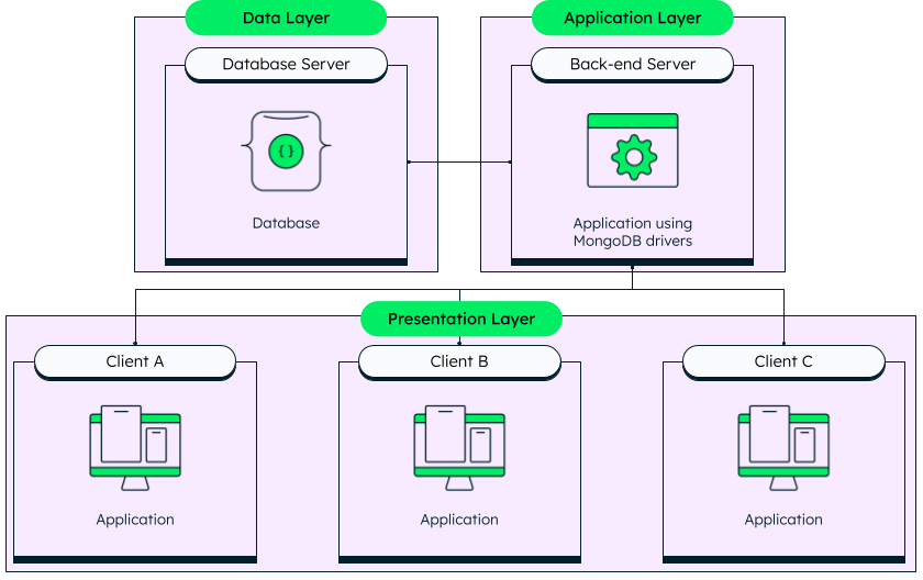 What Is Database Architecture? | MongoDB