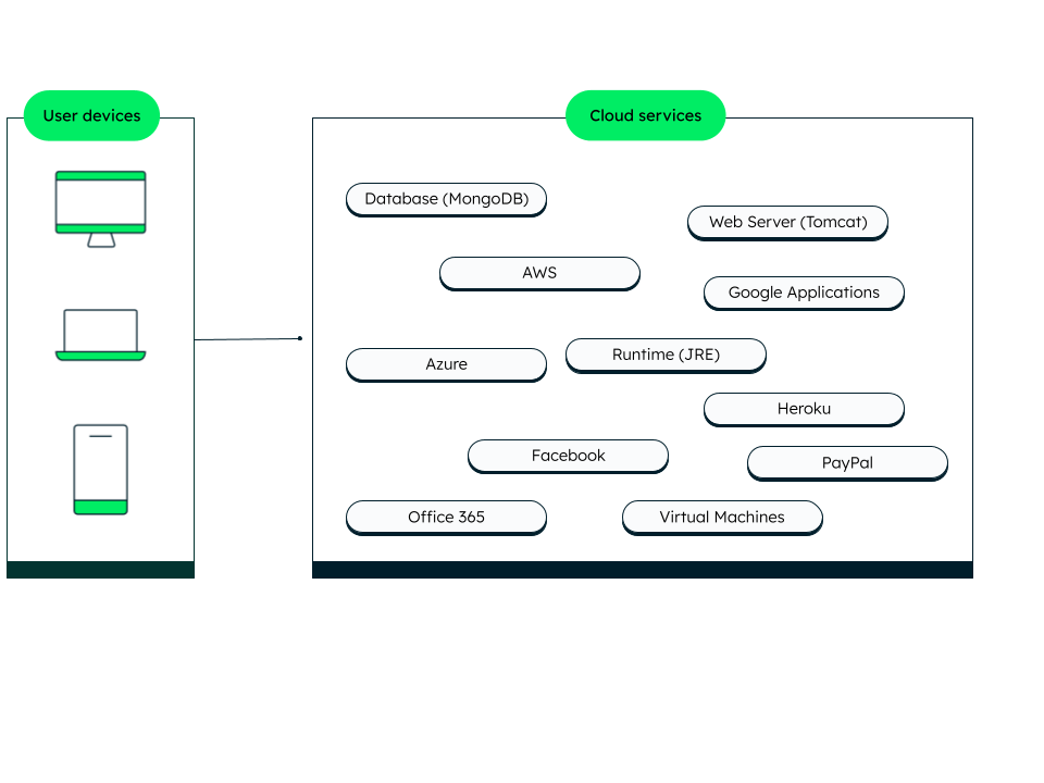 The diagram explains how users can access services that include software, database, infrastructure, network and many others