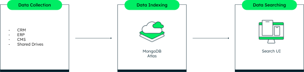 A diagram showing the three main elements of enterprise search.