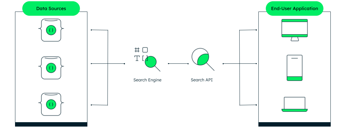 Multiple data sources are indexed by a search engine. The search API exposes those resources to the end-user applications.