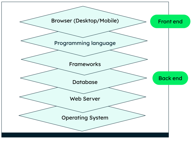 Example technologies used in a typical web stack, for front end and back end.