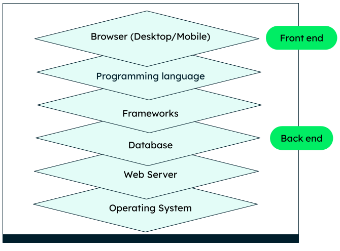 Selecting the Appropriate Technology Stack for Web App Creation