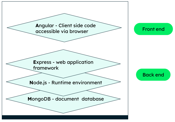 MEAN stack components